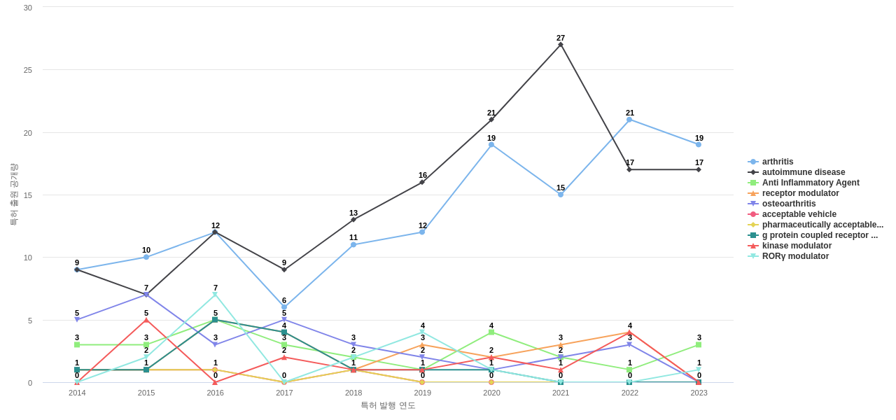 브리스톨마이어스 스퀴브  보유 US 특허에서의 제품부품 관련 특화성 높은 키워드 동향 데이터 기준일 20240101 그림