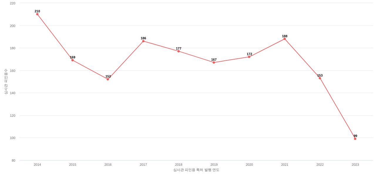 브리스톨마이어스 스퀴브의 보유 US 특허가 받은 심사관 피인용수를 동향 데이터 기준일 20240101 그림