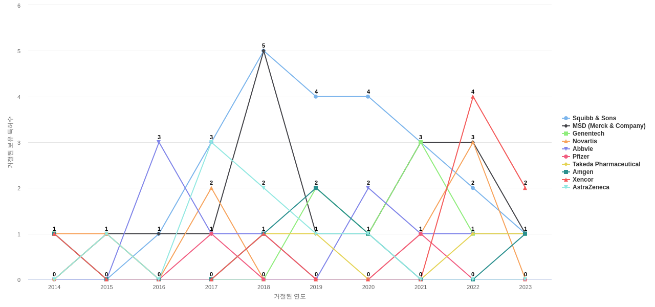 브리스톨마이어스 스퀴브 보유 US 특허를 거절시키는데 사용된 선행 특허 보유 기업 동향 데이터 기준일 20240101 그림