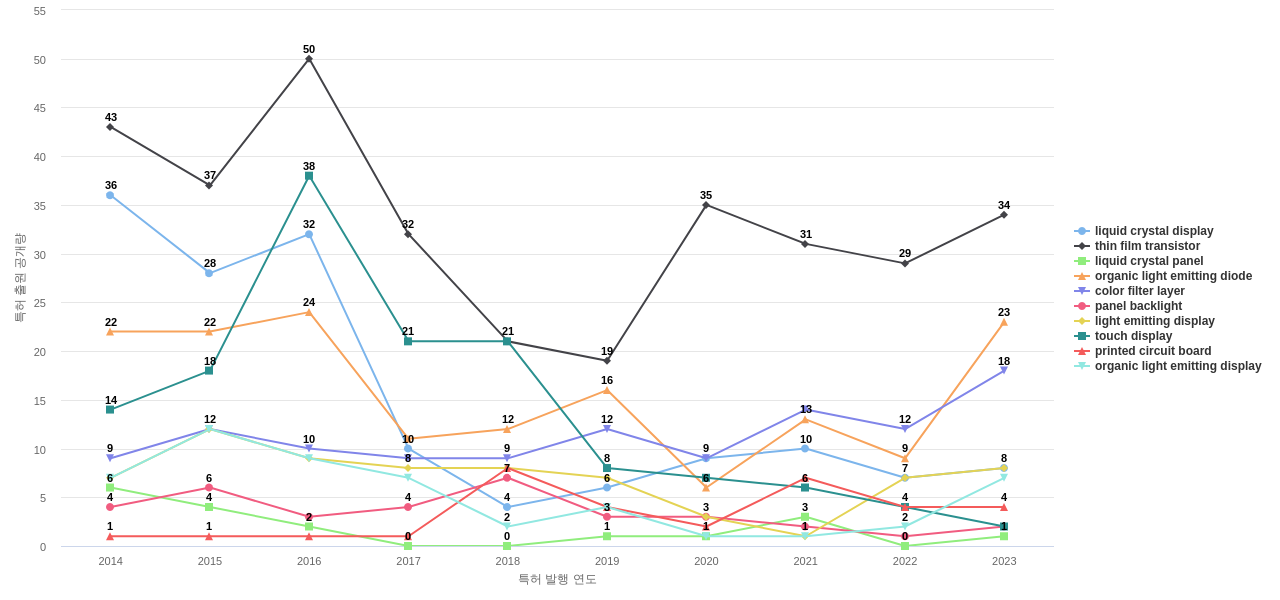 이노룩스  보유 US 특허에서의 제품부품 관련 특화성 높은 키워드 동향 데이터 기준일 20240101 그림