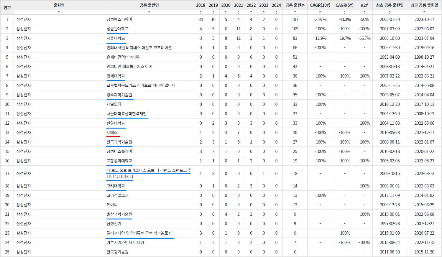 삼성전자의 반도체 기술분야 공동 출원 분석 a hrefhttpspatentpiacomreportresultKRKOKOCRHTECHCATEM3CRHTECHCATE061303CRH119981042713TECHCATE63637VERSION2 targetblank관련 링크a