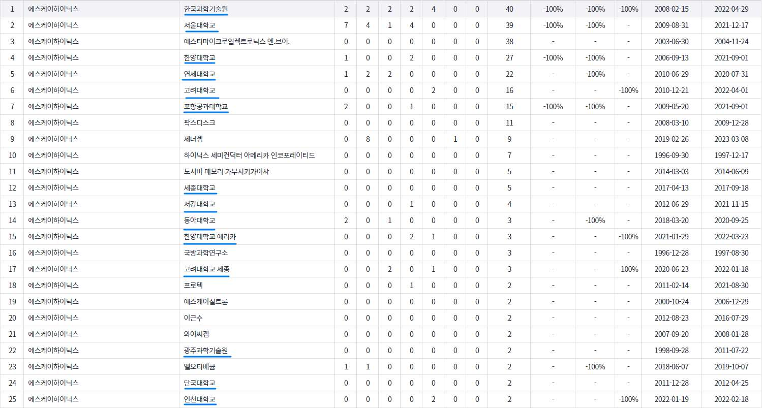 SK 하이닉스의 반도체 기술분야 공동 출원 분석 a hrefhttpspatentpiacomreportresultKRKOKOCRHTECHCATEM3CRHTECHCATE061303CRH119980045698TECHCATE63637VERSION2 targetblank관련 링크a