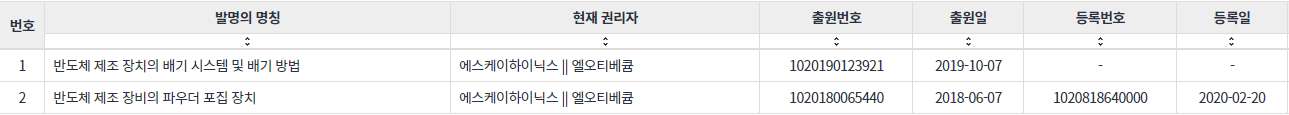 SK 하이닉스와 엘오티베큠의 공동 출원 2건 리스트a hrefhttpspatentpiacomreportresultKRKOKOCRHTECHCATEM3CRHTECHCATE170305CRH119980045698MENUID4DEPTHM4CRHTECHCATE17030503TECHCATE63637PFILTER1FILSUBGRPPATENTITYPFILTER2FILENDGRPPATENTITYAPFILTERKEYFIDPATFWAPFILTERVALUEEC9798EC98A4ED8BB0EBB2A0ED81A0VERSION2 targetblank관련링크a