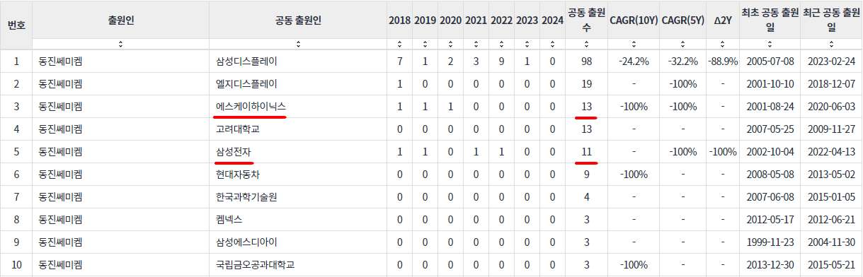 동진쎄미켐의 공동 출원 현황 a hrefhttpspatentpiacomreportresultKRKOKOCRHM3CRH061303CRHKGT000000000167686VERSION2 targetblank관련링크a