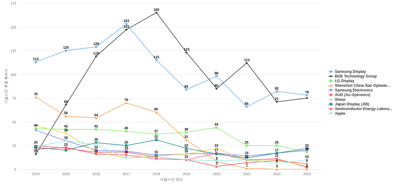 이노룩스 보유 US 특허가 거절시키는데 사용된 후행 특허 보유 기업 동향 데이터 기준일 20240101 그림