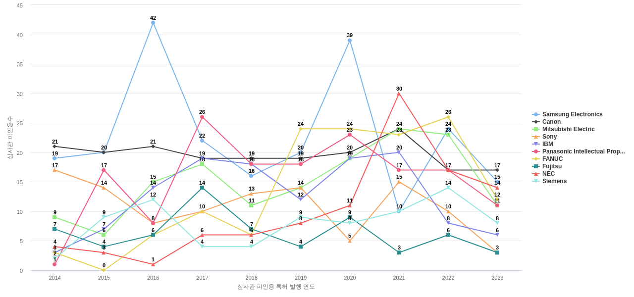 오므론 보유 US 특허를 피인용forward citation하는 후행 특허 보유 기업 동향 데이터 기준일 20240101 그림