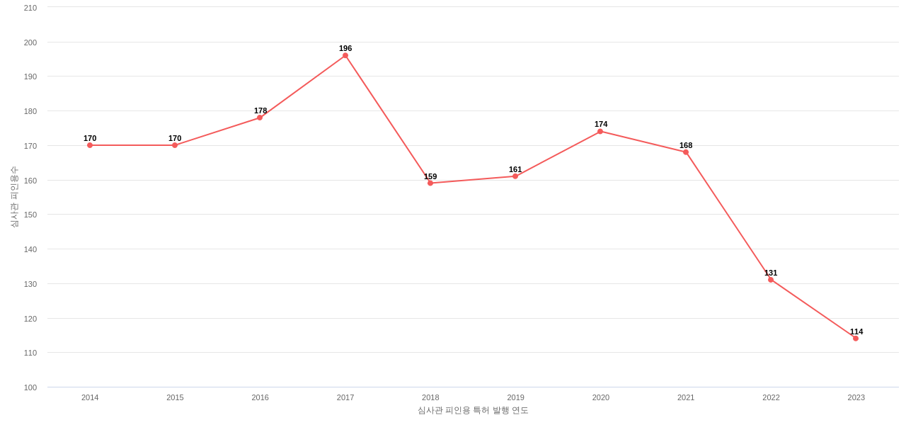 화이자의 보유 US 특허가 받은 심사관 피인용수를 동향 데이터 기준일 20240101 그림