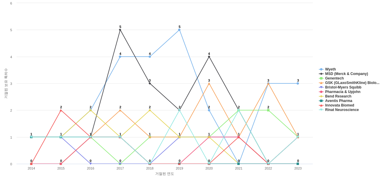 화이자 보유 US 특허를 거절시키는데 사용된 선행 특허 보유 기업 동향 데이터 기준일 20240101 그림