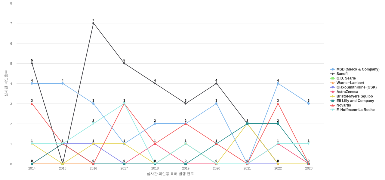 화이자 보유 US 특허를 피인용forward citation하는 후행 특허 보유 기업 동향 데이터 기준일 20240101 그림