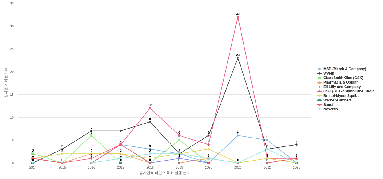 화이자 보유 US 특허가 인용reference하는 선행 특허 보유 기업 동향 데이터 기준일 20240101 그림