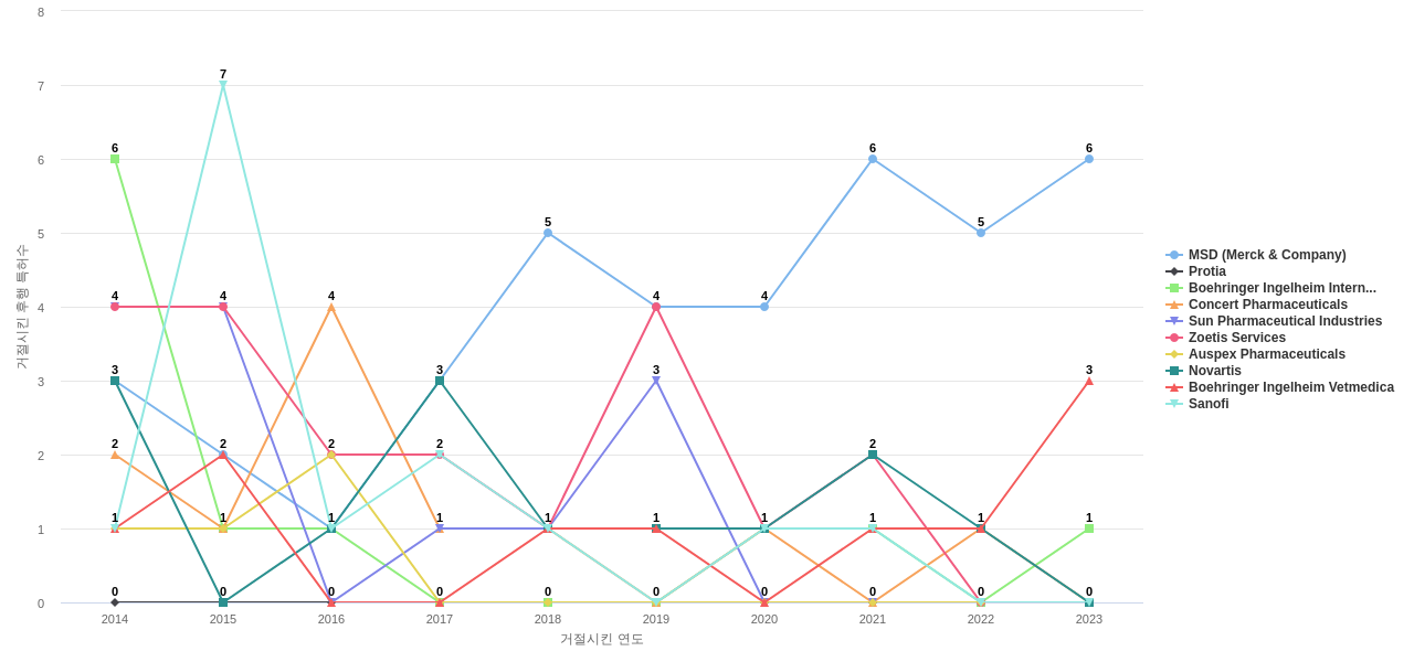 화이자 보유 US 특허가 거절시키는데 사용된 후행 특허 보유 기업 동향 데이터 기준일 20240101 그림