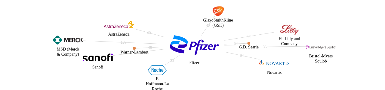 화이자 보유 US 특허를 피인용forward citation하는 후행 특허 보유 기업 네트워크 데이터 기준일 20240101 그림