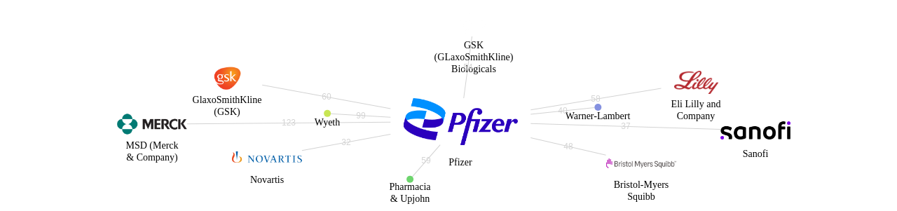 화이자 보유 US 특허가 인용reference하는 선행 특허 보유 기업 네트워크 데이터 기준일 20240101 그림