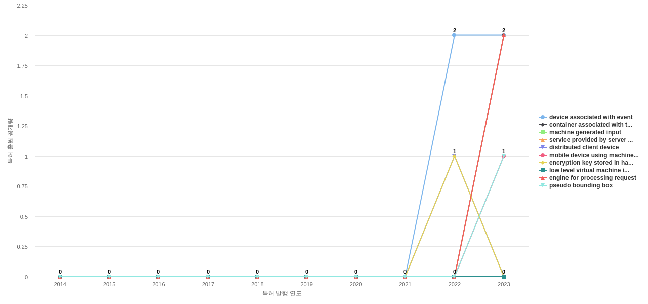 세일즈포스닷컴  보유 US 특허에서의 제품부품 관련 신규 등장 키워드 동향 데이터 기준일 20240101 그림