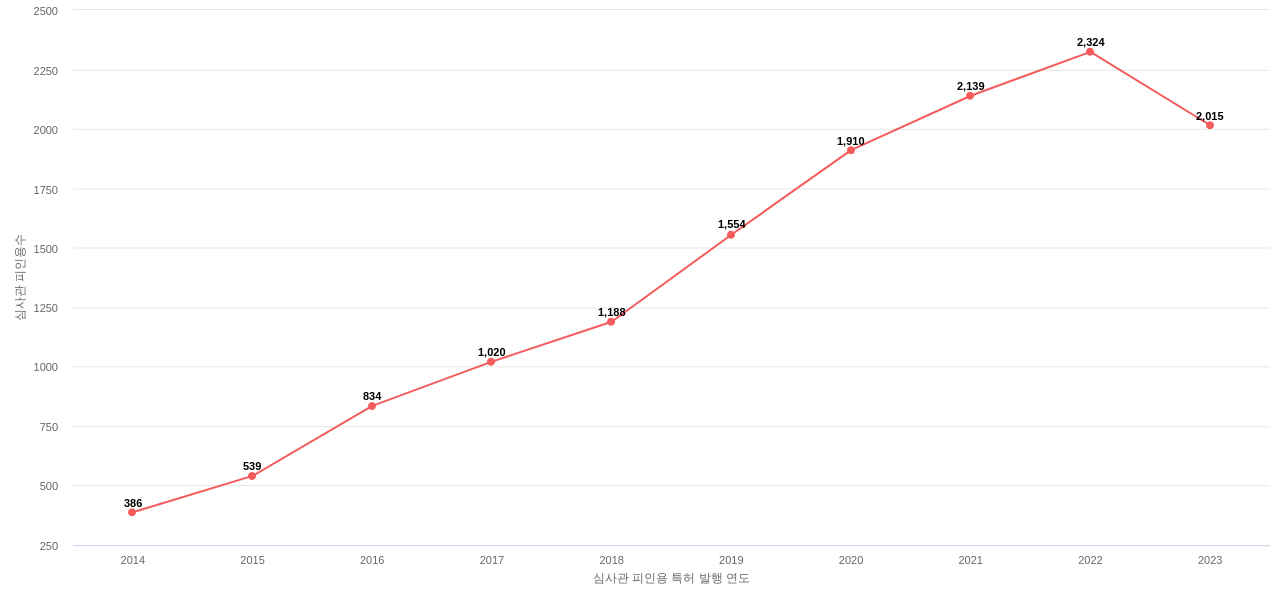 세일즈포스닷컴의 보유 US 특허가 받은 심사관 피인용수를 동향 데이터 기준일 20240101 그림