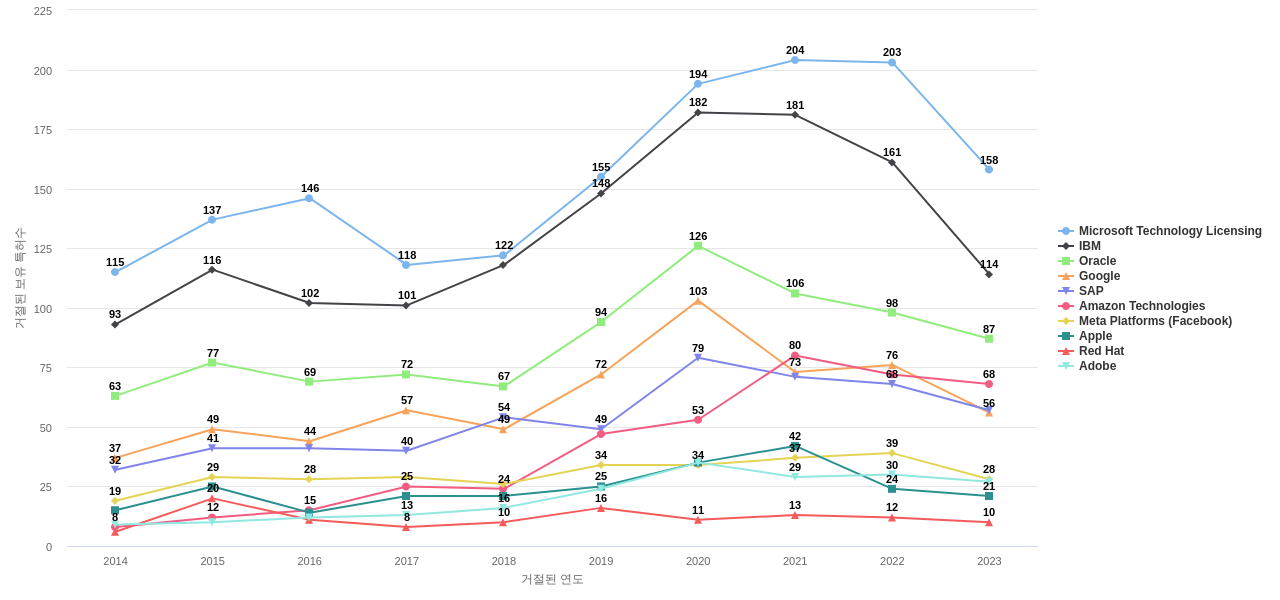 세일즈포스닷컴 보유 US 특허를 거절시키는데 사용된 선행 특허 보유 기업 동향 데이터 기준일 20240101 그림