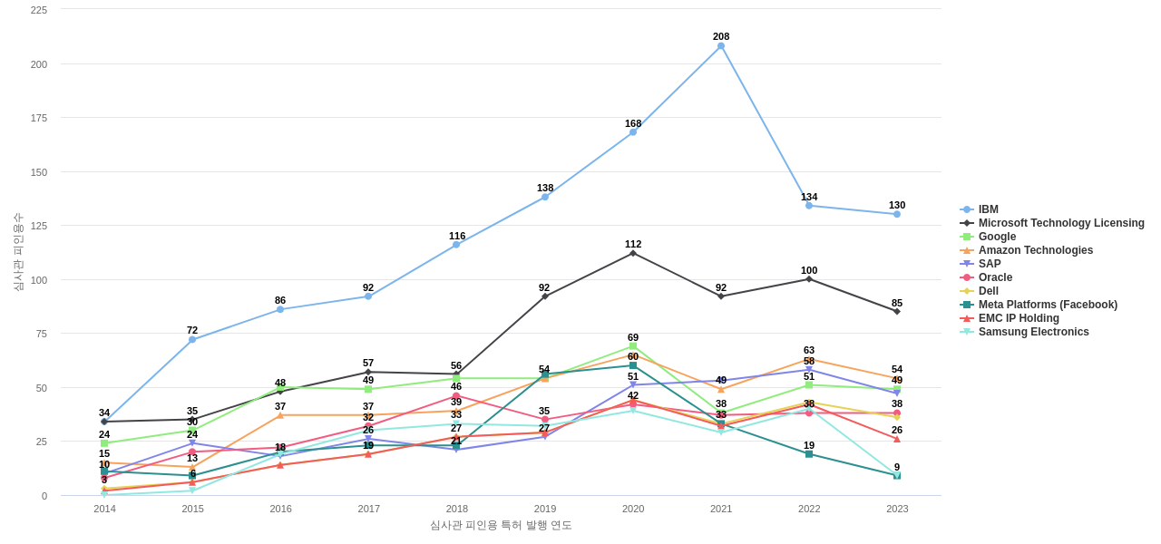 세일즈포스닷컴 보유 US 특허를 피인용forward citation하는 후행 특허 보유 기업 동향 데이터 기준일 20240101 그림