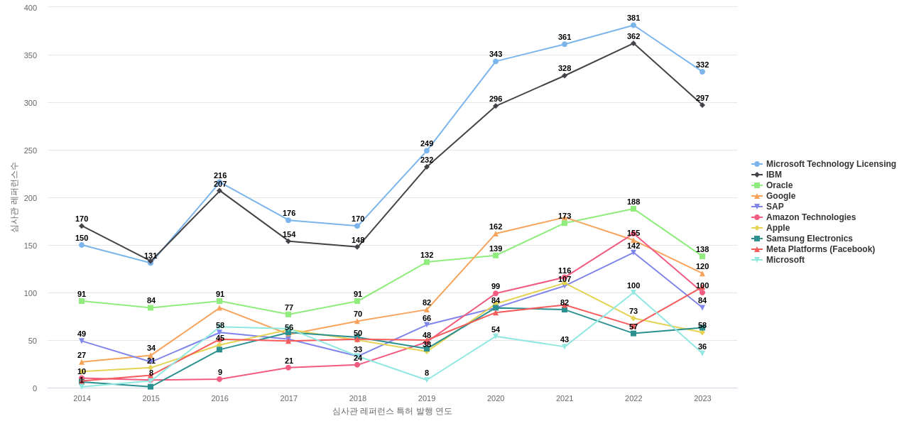 세일즈포스닷컴 보유 US 특허가 인용reference하는 선행 특허 보유 기업 동향 데이터 기준일 20240101 그림