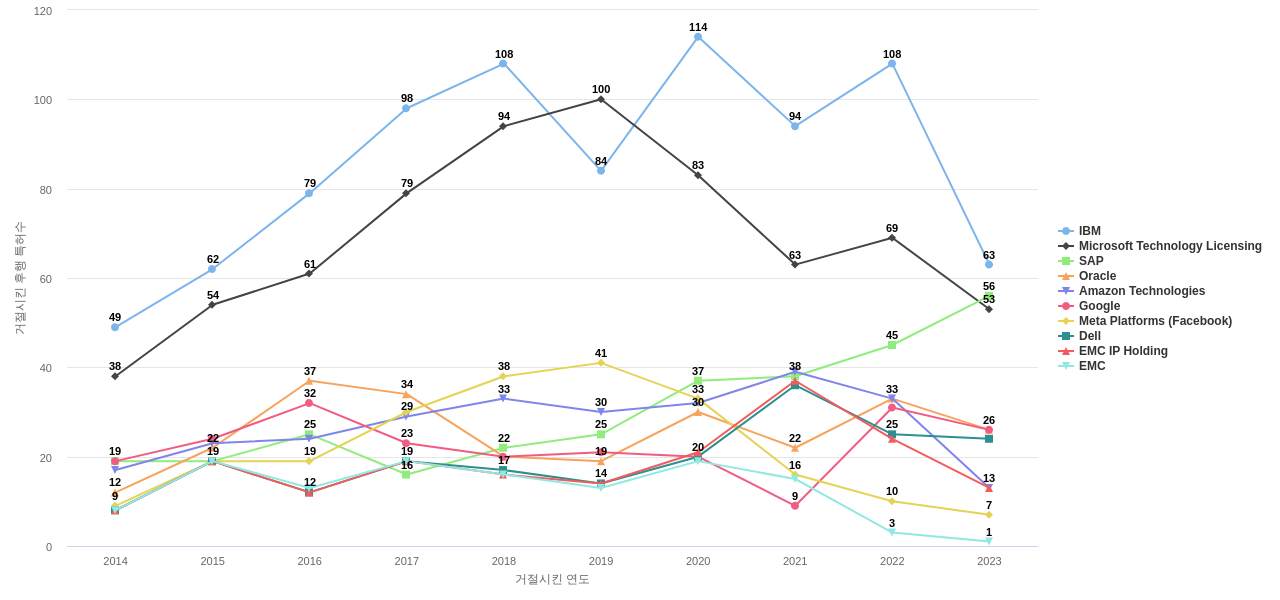 세일즈포스닷컴 보유 US 특허가 거절시키는데 사용된 후행 특허 보유 기업 동향 데이터 기준일 20240101 그림