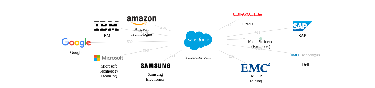 세일즈포스닷컴 보유 US 특허를 피인용forward citation하는 후행 특허 보유 기업 네트워크 데이터 기준일 20240101 그림