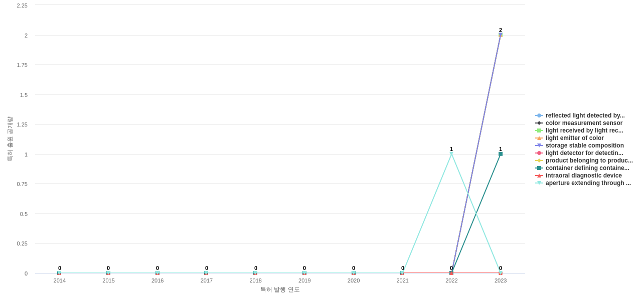 콜게이트팔모라이브  보유 US 특허에서의 제품부품 관련 신규 등장 키워드 동향 데이터 기준일 20240101 그림
