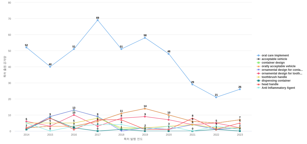 콜게이트팔모라이브  보유 US 특허에서의 제품부품 관련 특화성 높은 키워드 동향 데이터 기준일 20240101 그림
