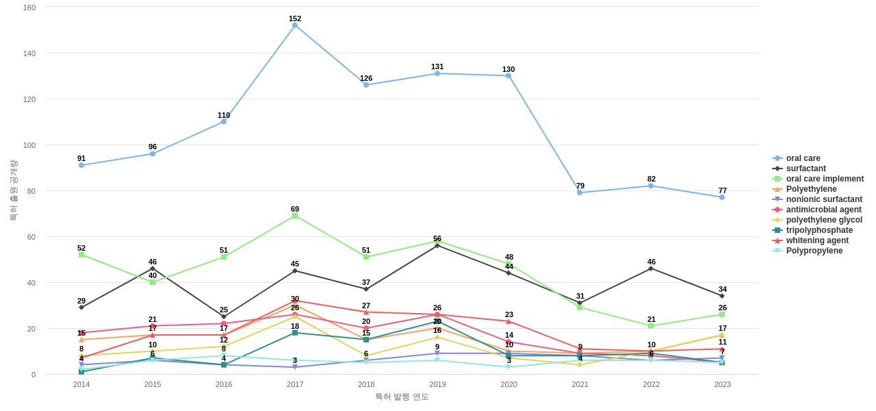 콜게이트팔모라이브  보유 US 특허에서의 특화성 높은 키워드 동향 데이터 기준일 20240101 그림