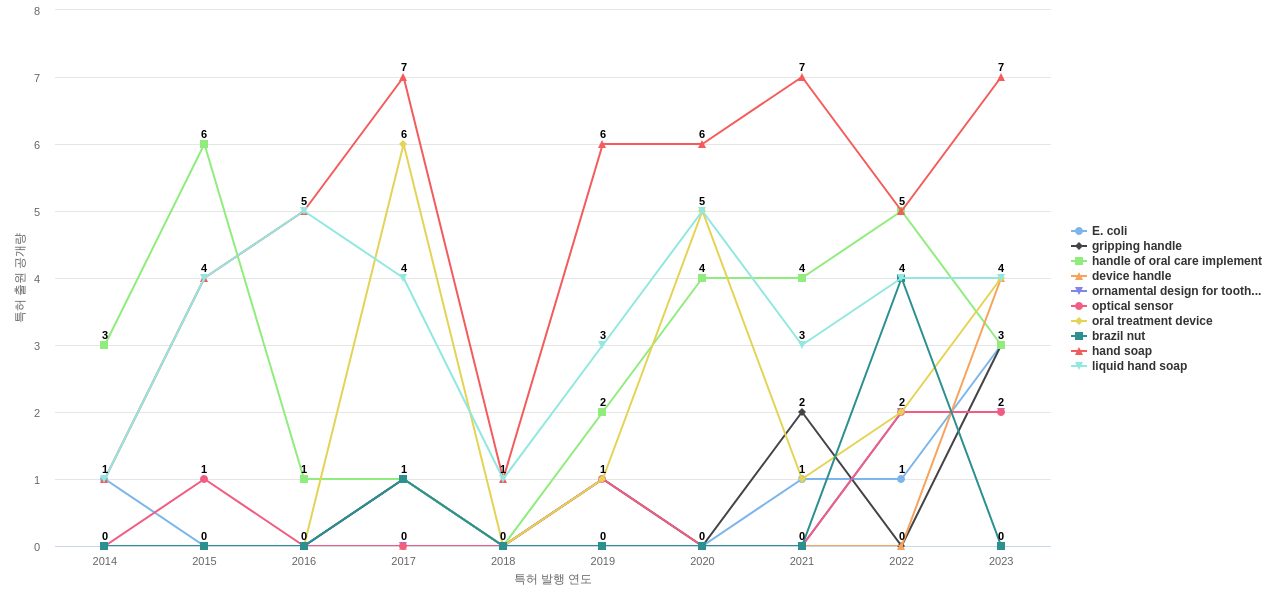 콜게이트팔모라이브  보유 US 특허에서의 제품부품 관련 급성장 키워드 동향 데이터 기준일 20240101 그림
