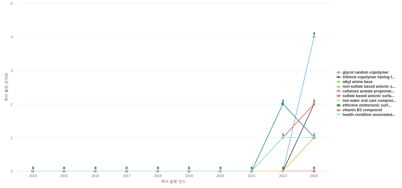 콜게이트팔모라이브  보유 US 특허에서의 신규 등장 키워드 동향 데이터 기준일 20240101 그림