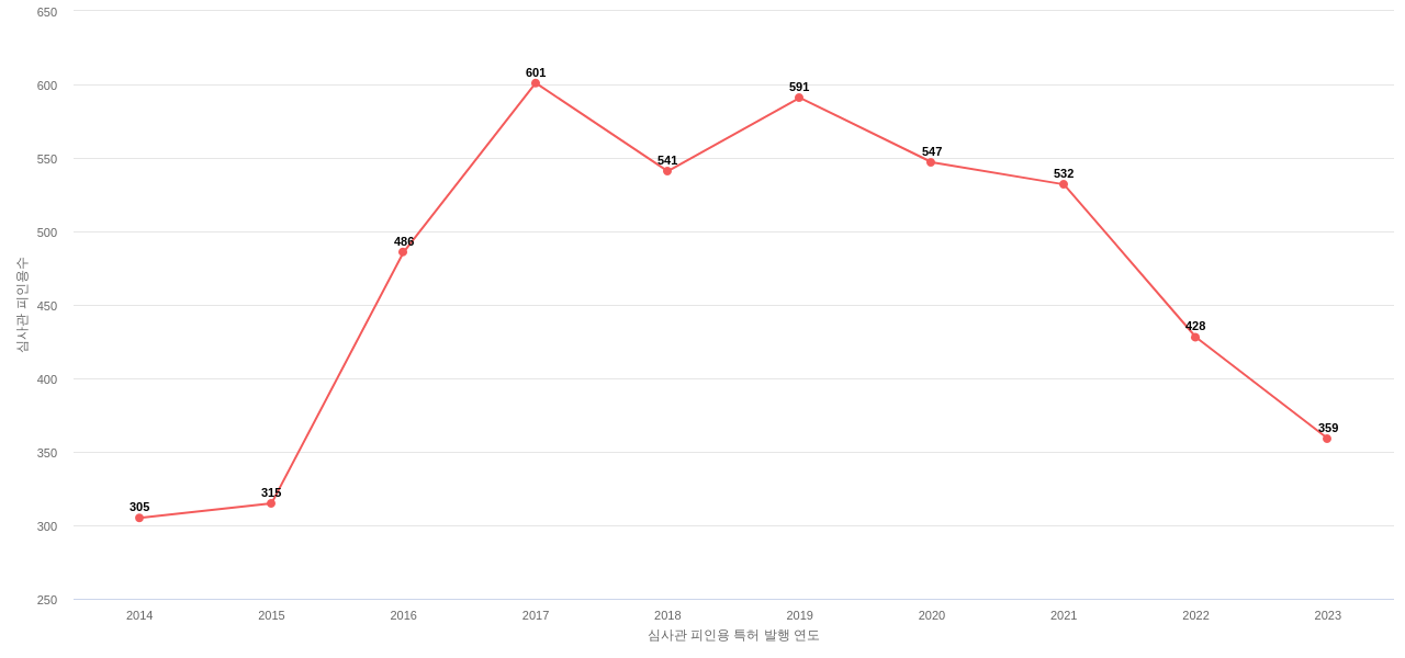콜게이트팔모라이브의 보유 US 특허가 받은 심사관 피인용수를 동향 데이터 기준일 20240101 그림