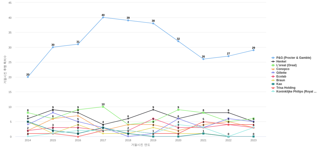 콜게이트팔모라이브 보유 US 특허가 거절시키는데 사용된 후행 특허 보유 기업 동향 데이터 기준일 20240101 그림