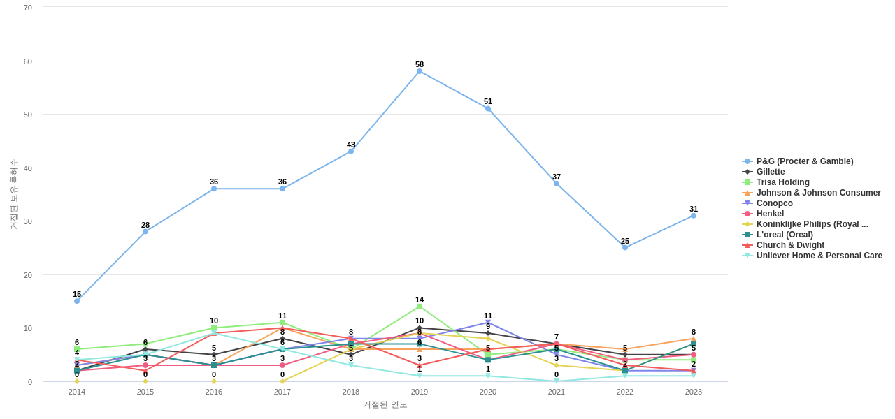 콜게이트팔모라이브 보유 US 특허를 거절시키는데 사용된 선행 특허 보유 기업 동향 데이터 기준일 20240101 그림