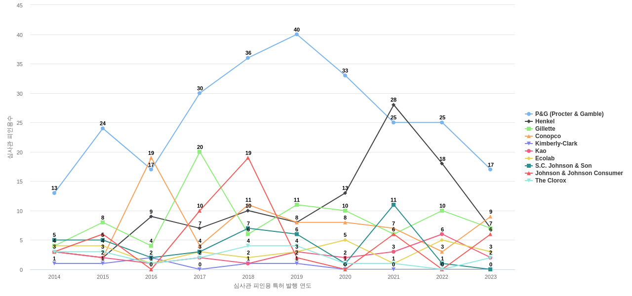 콜게이트팔모라이브 보유 US 특허를 피인용forward citation하는 후행 특허 보유 기업 동향 데이터 기준일 20240101 그림