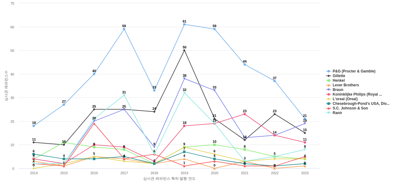 콜게이트팔모라이브 보유 US 특허가 인용reference하는 선행 특허 보유 기업 동향 데이터 기준일 20240101 그림