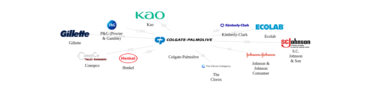 콜게이트팔모라이브 보유 US 특허를 피인용forward citation하는 후행 특허 보유 기업 네트워크 데이터 기준일 20240101 그림