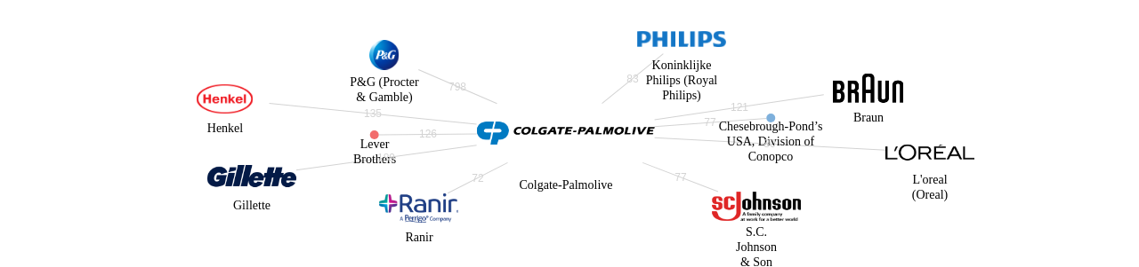 콜게이트팔모라이브 보유 US 특허가 인용reference하는 선행 특허 보유 기업 네트워크 데이터 기준일 20240101 그림