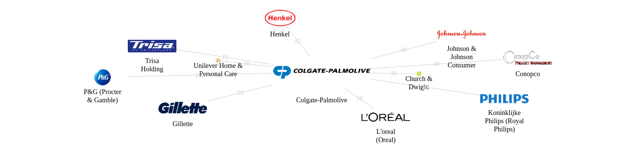 콜게이트팔모라이브 보유 US 특허를 거절시키는데 사용된 선행 특허 보유 기업 네트워크 데이터 기준일 20240101 그림