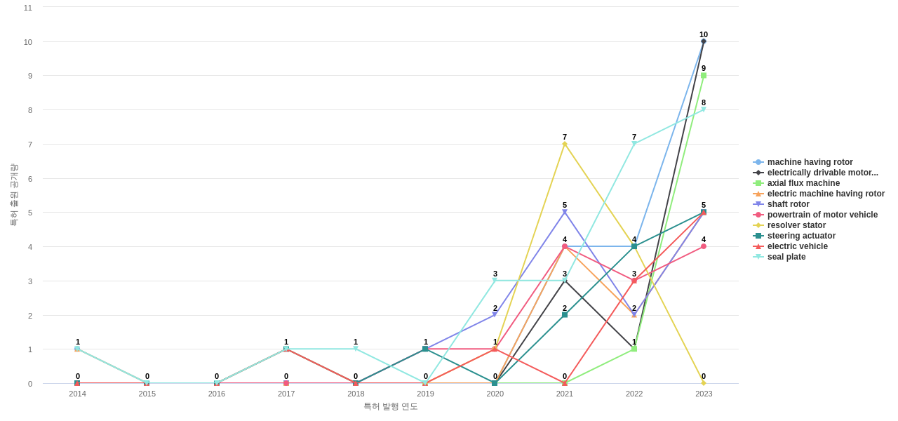 셰플러  보유 US 특허에서의 제품부품 관련 급성장 키워드 동향 데이터 기준일 20240101 그림