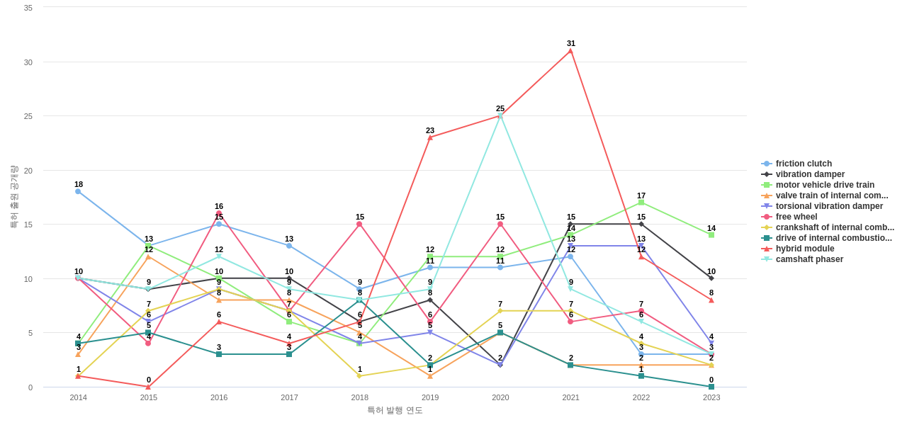 셰플러  보유 US 특허에서의 제품부품 관련 특화성 높은 키워드 동향 데이터 기준일 20240101 그림