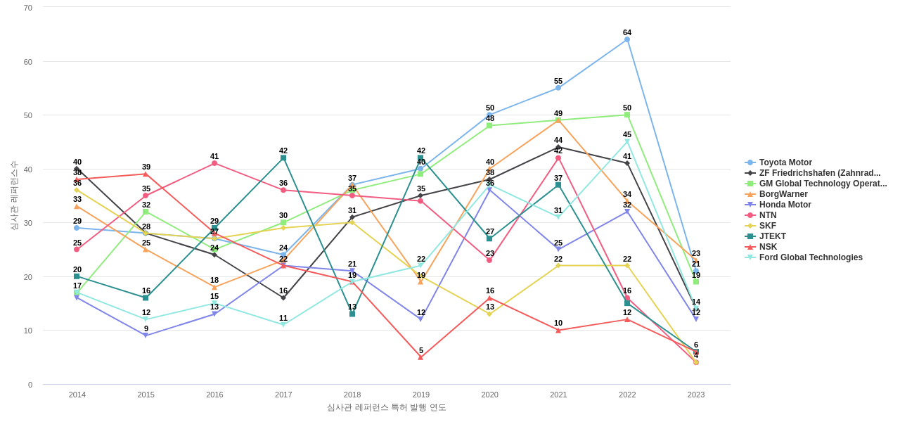 셰플러 보유 US 특허가 인용reference하는 선행 특허 보유 기업 동향 데이터 기준일 20240101 그림