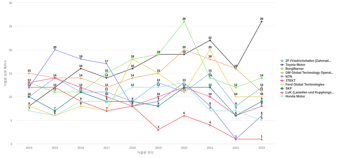 셰플러 보유 US 특허를 거절시키는데 사용된 선행 특허 보유 기업 동향 데이터 기준일 20240101 그림