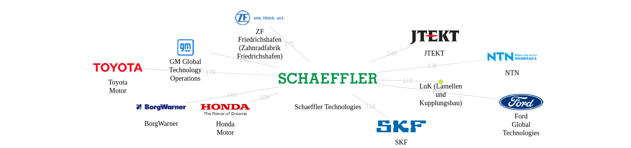셰플러 보유 US 특허를 거절시키는데 사용된 선행 특허 보유 기업 네트워크 데이터 기준일 20240101 그림