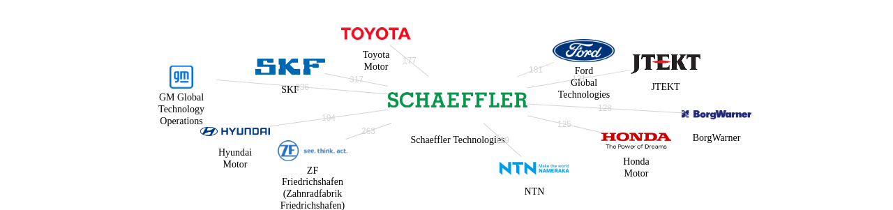 셰플러 보유 US 특허를 피인용forward citation하는 후행 특허 보유 기업 네트워크 데이터 기준일 20240101 그림