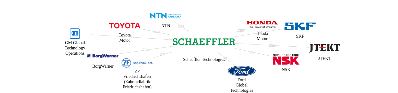 셰플러 보유 US 특허가 인용reference하는 선행 특허 보유 기업 네트워크 데이터 기준일 20240101 그림