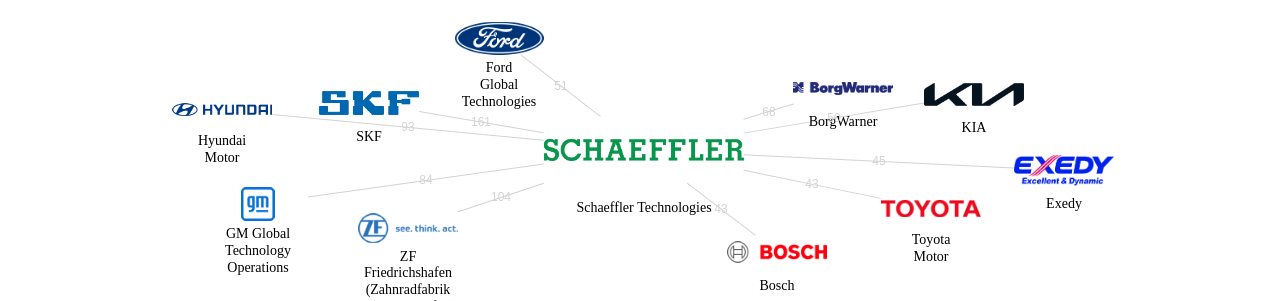 셰플러 보유 US 특허가 거절시키는데 사용된 후행 특허 보유 기업 네트워크 데이터 기준일 20240101 그림