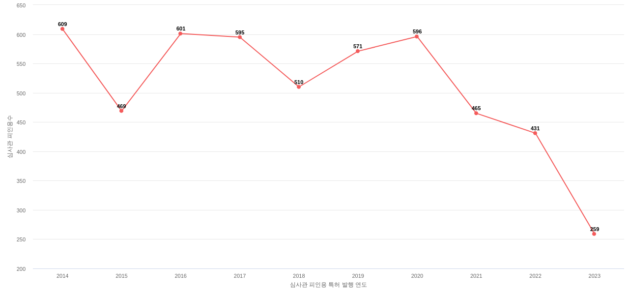 웨스팅하우스 일렉트릭의 보유 US 특허가 받은 심사관 피인용수를 동향 데이터 기준일 20240101 그림