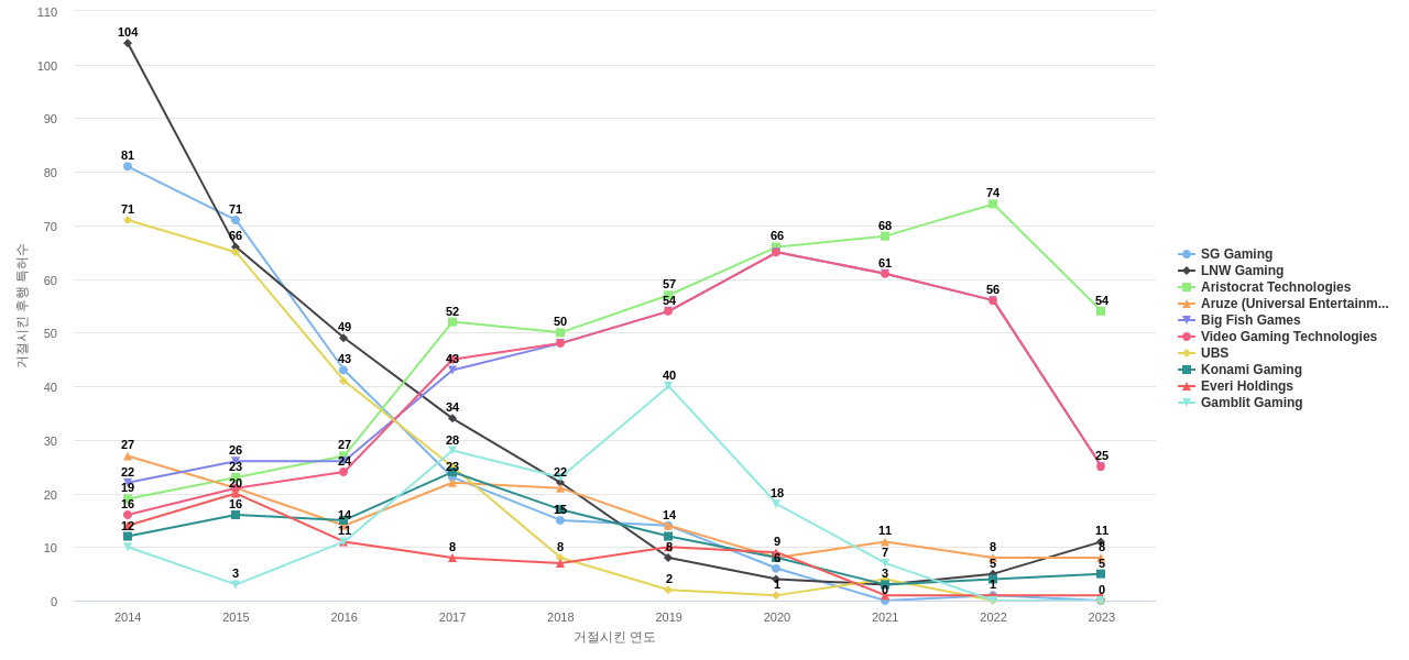 IGT 보유 US 특허가 거절시키는데 사용된 후행 특허 보유 기업 동향 데이터 기준일 20240101 그림