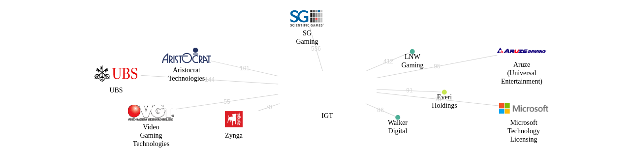IGT 보유 US 특허를 거절시키는데 사용된 선행 특허 보유 기업 네트워크 데이터 기준일 20240101 그림