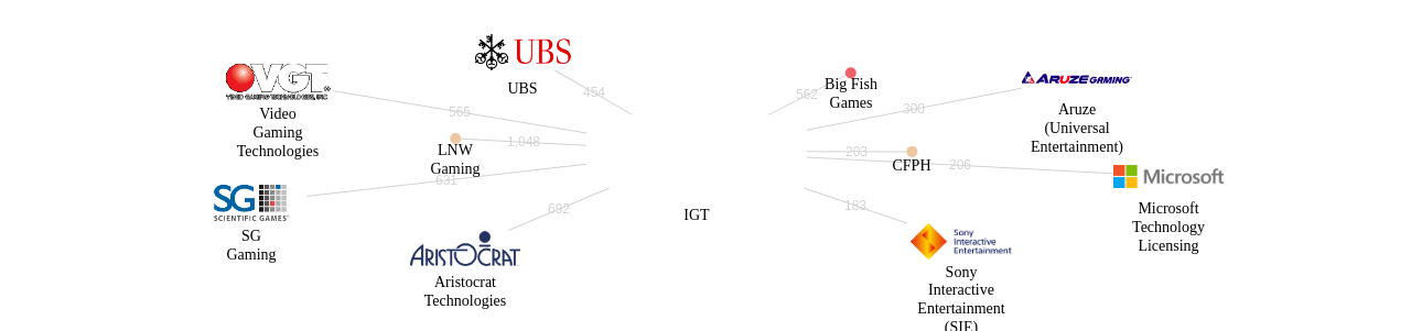 IGT 보유 US 특허를 피인용forward citation하는 후행 특허 보유 기업 네트워크 데이터 기준일 20240101 그림