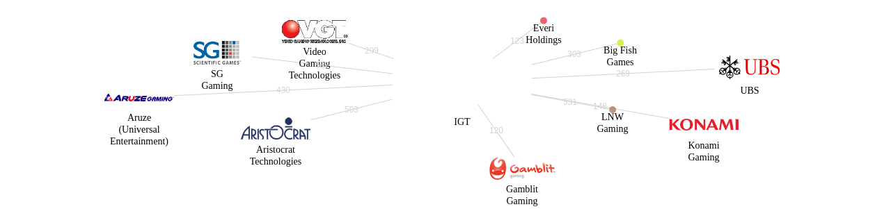 IGT 보유 US 특허가 거절시키는데 사용된 후행 특허 보유 기업 네트워크 데이터 기준일 20240101 그림